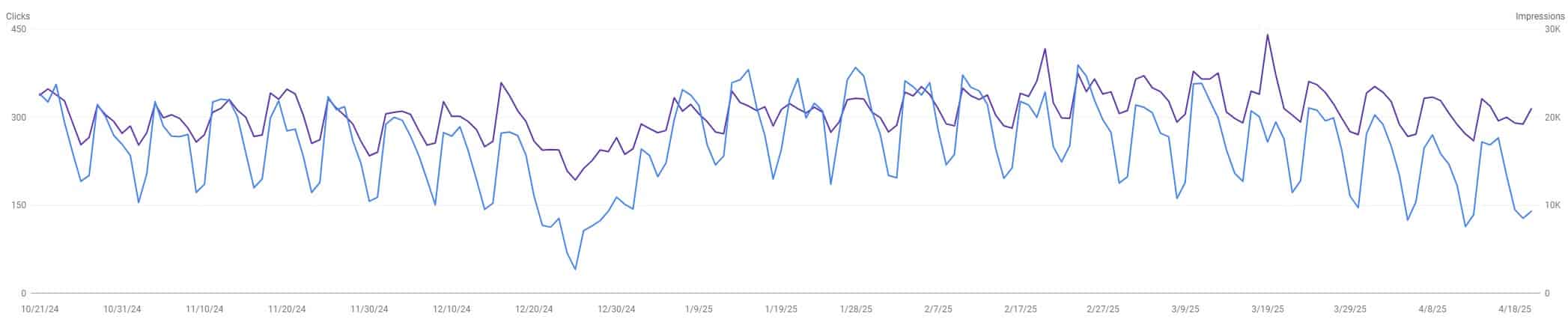 Image of GSC data illustrating drop in visibility due to introduction of AI results.